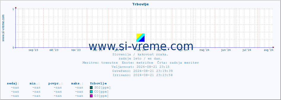 POVPREČJE :: Trbovlje :: SO2 | CO | O3 | NO2 :: zadnje leto / en dan.