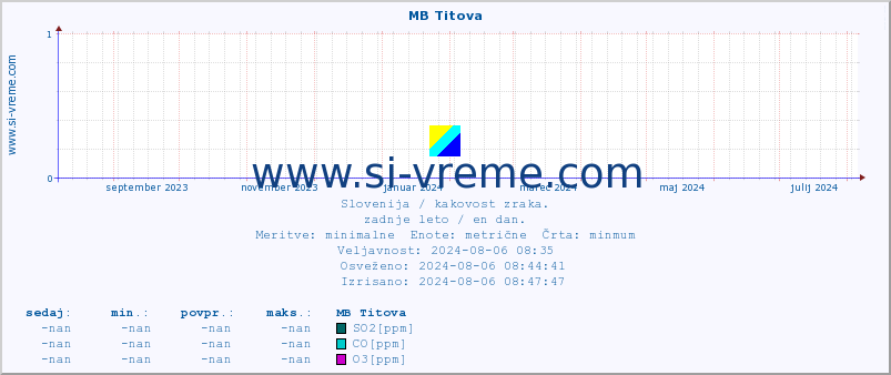 POVPREČJE :: MB Titova :: SO2 | CO | O3 | NO2 :: zadnje leto / en dan.