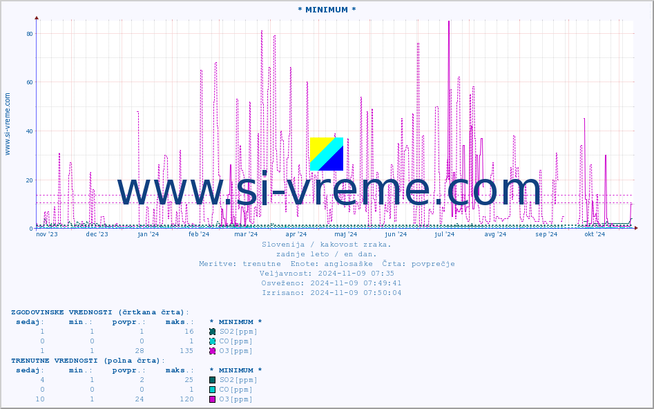 POVPREČJE :: * MINIMUM * :: SO2 | CO | O3 | NO2 :: zadnje leto / en dan.