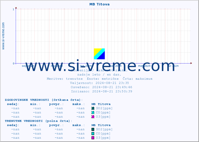 POVPREČJE :: MB Titova :: SO2 | CO | O3 | NO2 :: zadnje leto / en dan.