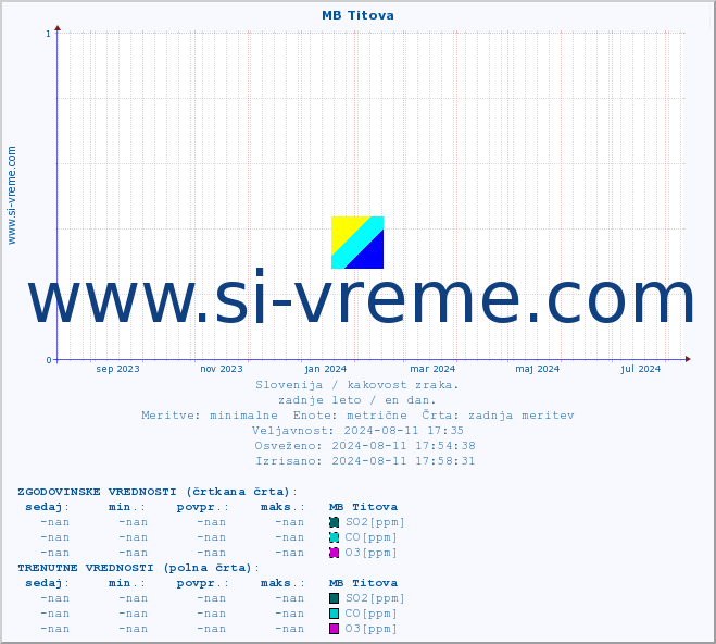 POVPREČJE :: MB Titova :: SO2 | CO | O3 | NO2 :: zadnje leto / en dan.