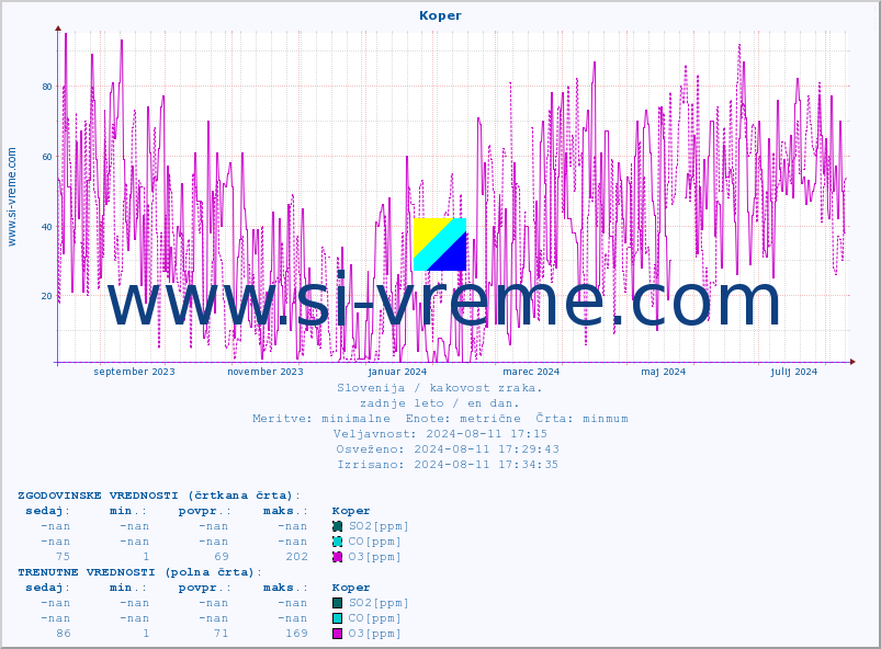 POVPREČJE :: Koper :: SO2 | CO | O3 | NO2 :: zadnje leto / en dan.