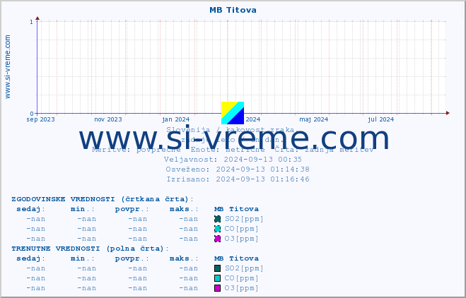 POVPREČJE :: MB Titova :: SO2 | CO | O3 | NO2 :: zadnje leto / en dan.