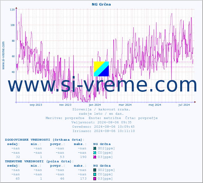 POVPREČJE :: NG Grčna :: SO2 | CO | O3 | NO2 :: zadnje leto / en dan.