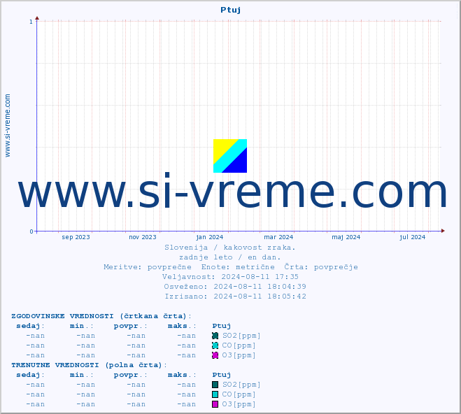 POVPREČJE :: Ptuj :: SO2 | CO | O3 | NO2 :: zadnje leto / en dan.