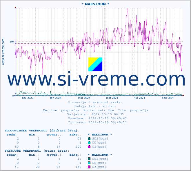 POVPREČJE :: * MAKSIMUM * :: SO2 | CO | O3 | NO2 :: zadnje leto / en dan.