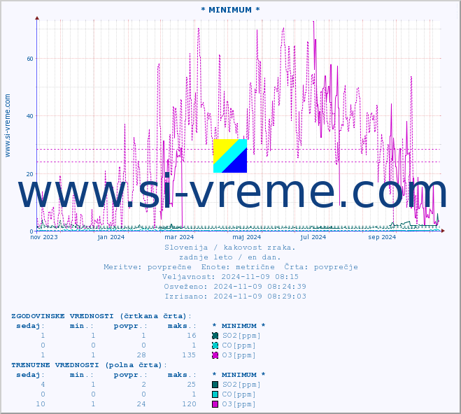 POVPREČJE :: * MINIMUM * :: SO2 | CO | O3 | NO2 :: zadnje leto / en dan.