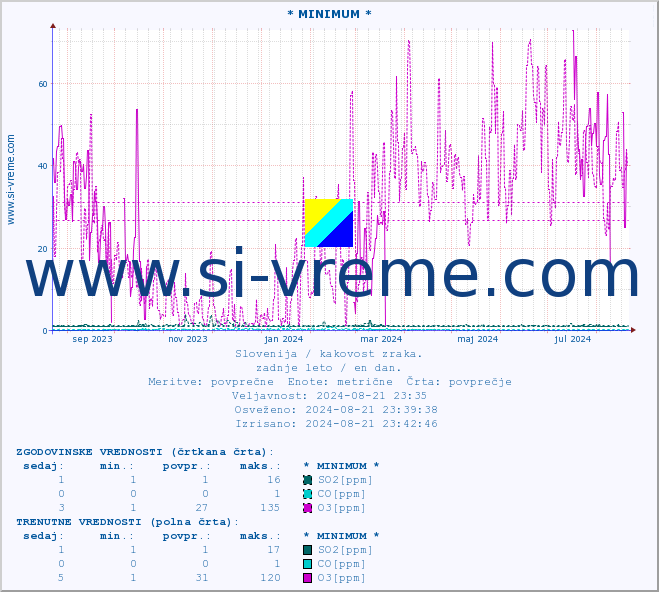 POVPREČJE :: * MINIMUM * :: SO2 | CO | O3 | NO2 :: zadnje leto / en dan.