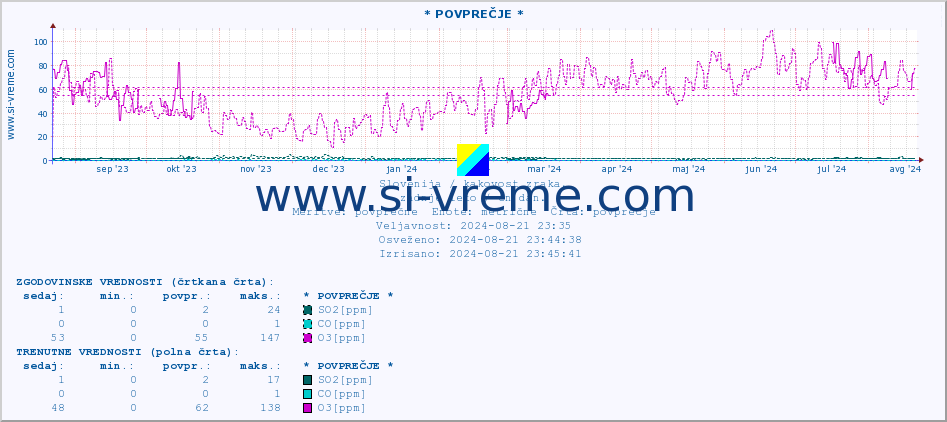 POVPREČJE :: * POVPREČJE * :: SO2 | CO | O3 | NO2 :: zadnje leto / en dan.