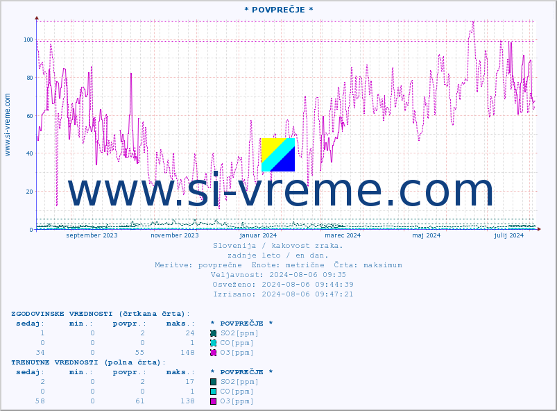 POVPREČJE :: * POVPREČJE * :: SO2 | CO | O3 | NO2 :: zadnje leto / en dan.