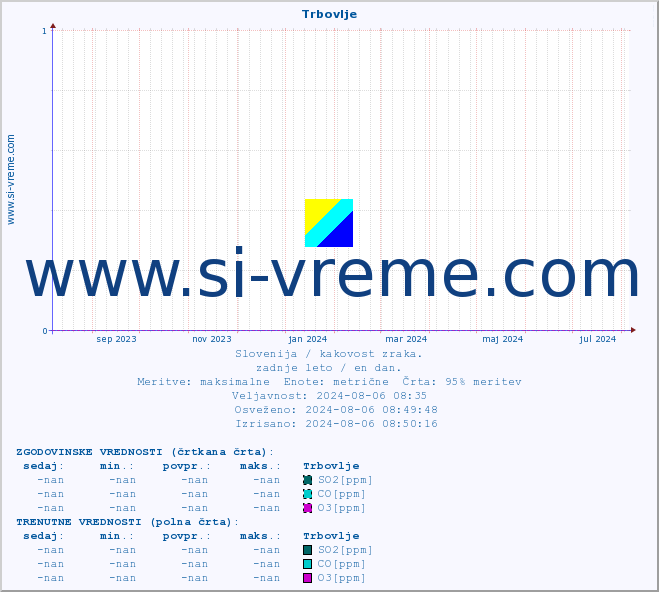POVPREČJE :: Trbovlje :: SO2 | CO | O3 | NO2 :: zadnje leto / en dan.