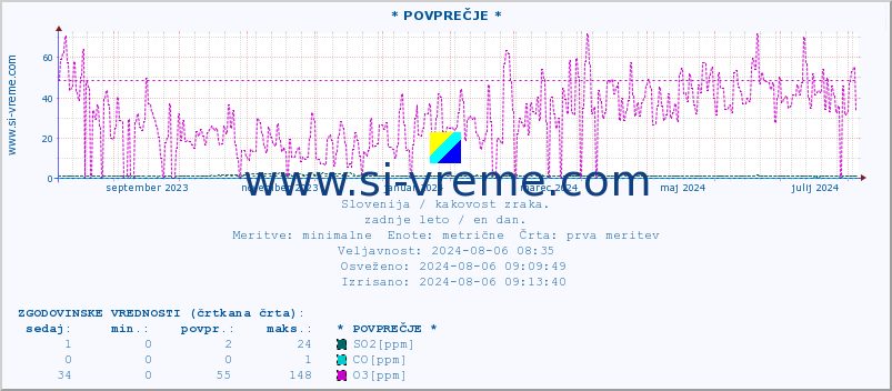 POVPREČJE :: * POVPREČJE * :: SO2 | CO | O3 | NO2 :: zadnje leto / en dan.