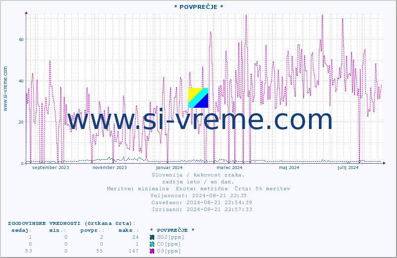 POVPREČJE :: * POVPREČJE * :: SO2 | CO | O3 | NO2 :: zadnje leto / en dan.