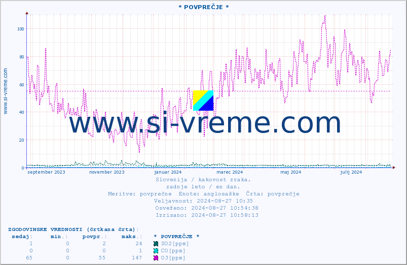 POVPREČJE :: * POVPREČJE * :: SO2 | CO | O3 | NO2 :: zadnje leto / en dan.