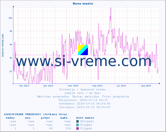 POVPREČJE :: Novo mesto :: SO2 | CO | O3 | NO2 :: zadnje leto / en dan.