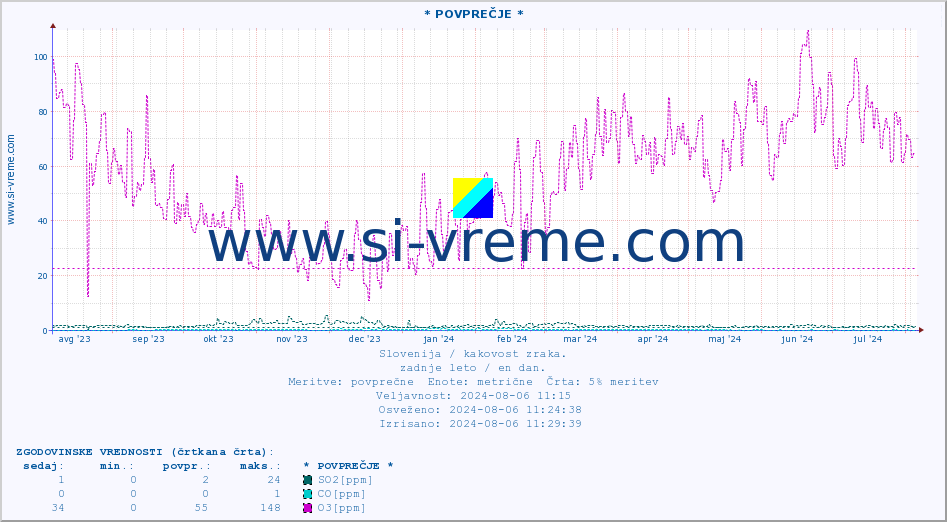 POVPREČJE :: * POVPREČJE * :: SO2 | CO | O3 | NO2 :: zadnje leto / en dan.