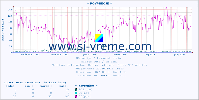 POVPREČJE :: * POVPREČJE * :: SO2 | CO | O3 | NO2 :: zadnje leto / en dan.