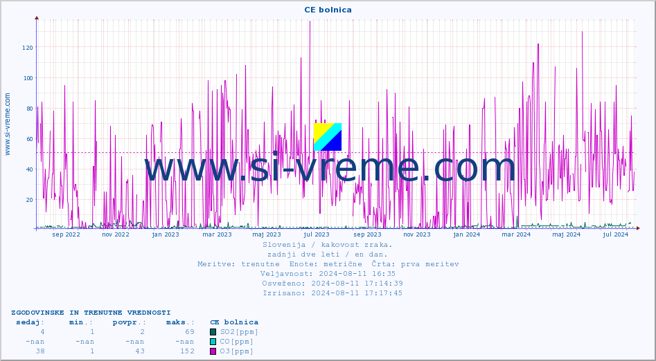 POVPREČJE :: CE bolnica :: SO2 | CO | O3 | NO2 :: zadnji dve leti / en dan.