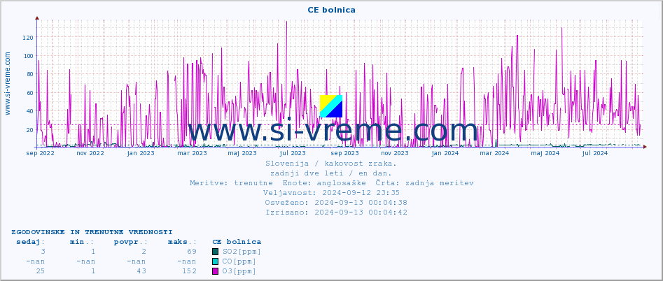 POVPREČJE :: CE bolnica :: SO2 | CO | O3 | NO2 :: zadnji dve leti / en dan.