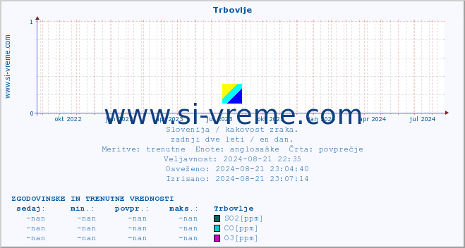 POVPREČJE :: Trbovlje :: SO2 | CO | O3 | NO2 :: zadnji dve leti / en dan.