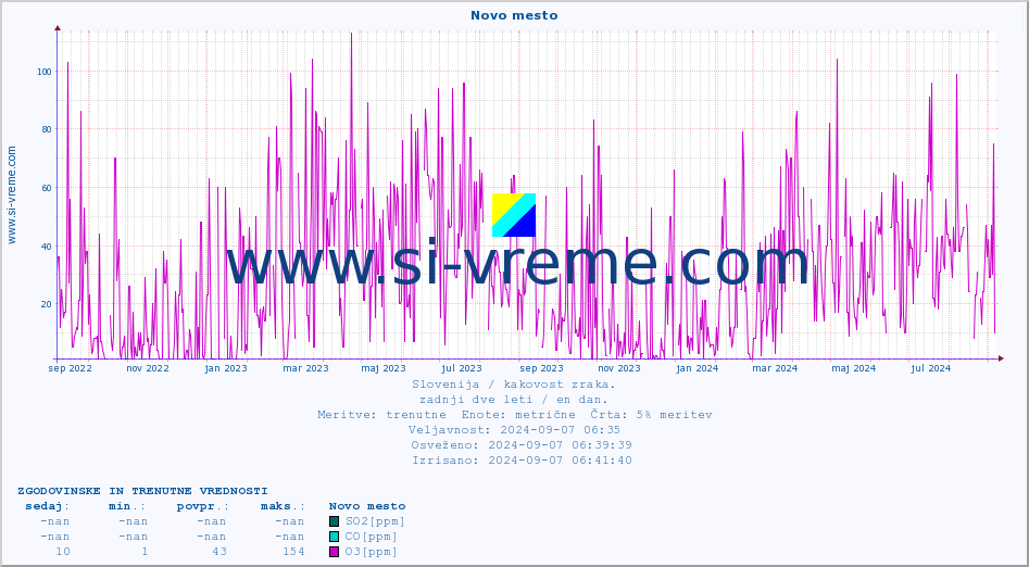 POVPREČJE :: Novo mesto :: SO2 | CO | O3 | NO2 :: zadnji dve leti / en dan.