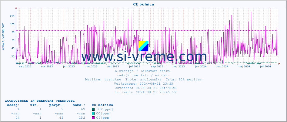 POVPREČJE :: CE bolnica :: SO2 | CO | O3 | NO2 :: zadnji dve leti / en dan.