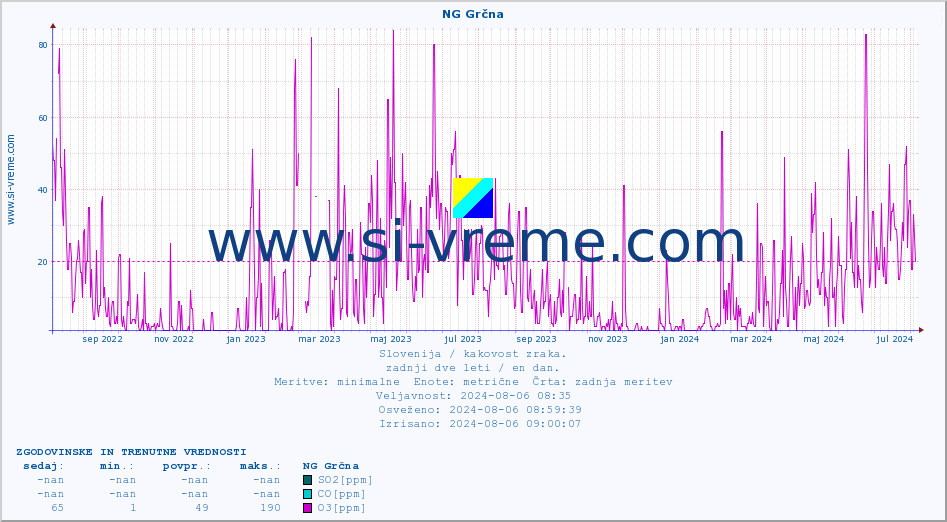 POVPREČJE :: NG Grčna :: SO2 | CO | O3 | NO2 :: zadnji dve leti / en dan.