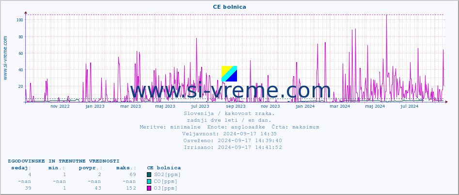 POVPREČJE :: CE bolnica :: SO2 | CO | O3 | NO2 :: zadnji dve leti / en dan.