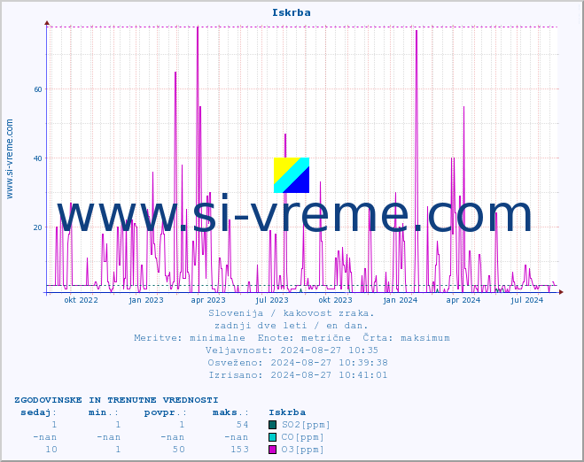 POVPREČJE :: Iskrba :: SO2 | CO | O3 | NO2 :: zadnji dve leti / en dan.