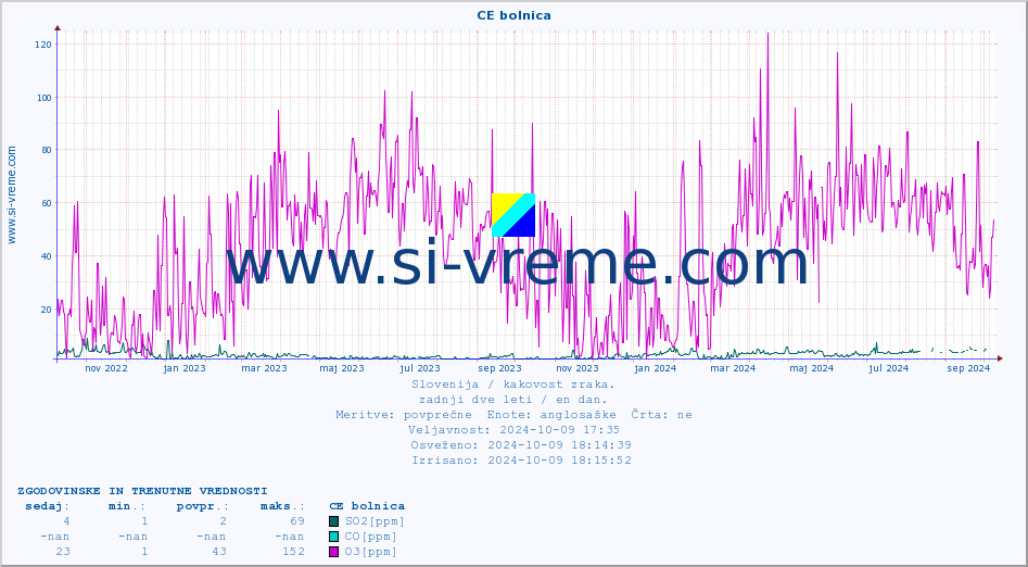 POVPREČJE :: CE bolnica :: SO2 | CO | O3 | NO2 :: zadnji dve leti / en dan.