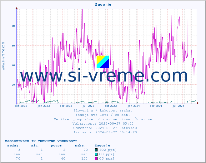 POVPREČJE :: Zagorje :: SO2 | CO | O3 | NO2 :: zadnji dve leti / en dan.