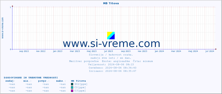 POVPREČJE :: MB Titova :: SO2 | CO | O3 | NO2 :: zadnji dve leti / en dan.