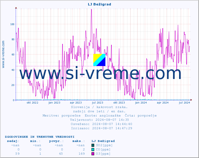 POVPREČJE :: LJ Bežigrad :: SO2 | CO | O3 | NO2 :: zadnji dve leti / en dan.