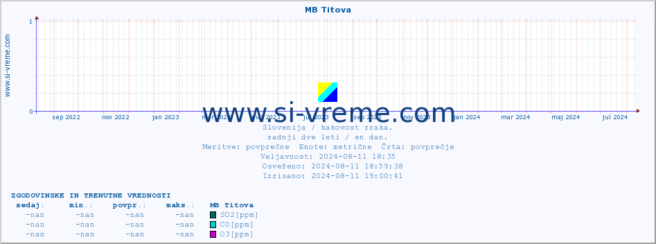 POVPREČJE :: MB Titova :: SO2 | CO | O3 | NO2 :: zadnji dve leti / en dan.