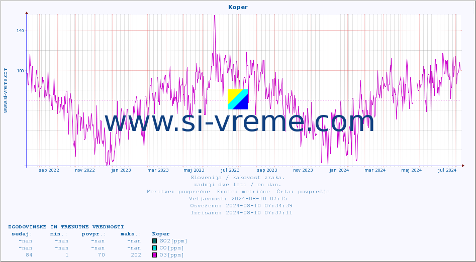 POVPREČJE :: Koper :: SO2 | CO | O3 | NO2 :: zadnji dve leti / en dan.