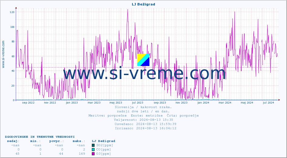 POVPREČJE :: LJ Bežigrad :: SO2 | CO | O3 | NO2 :: zadnji dve leti / en dan.