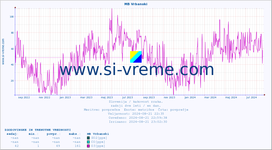 POVPREČJE :: MB Vrbanski :: SO2 | CO | O3 | NO2 :: zadnji dve leti / en dan.