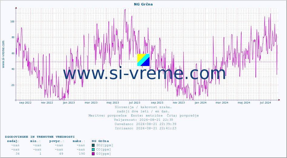 POVPREČJE :: NG Grčna :: SO2 | CO | O3 | NO2 :: zadnji dve leti / en dan.