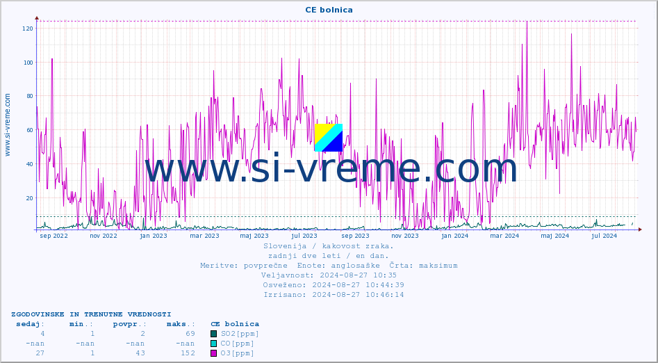 POVPREČJE :: CE bolnica :: SO2 | CO | O3 | NO2 :: zadnji dve leti / en dan.
