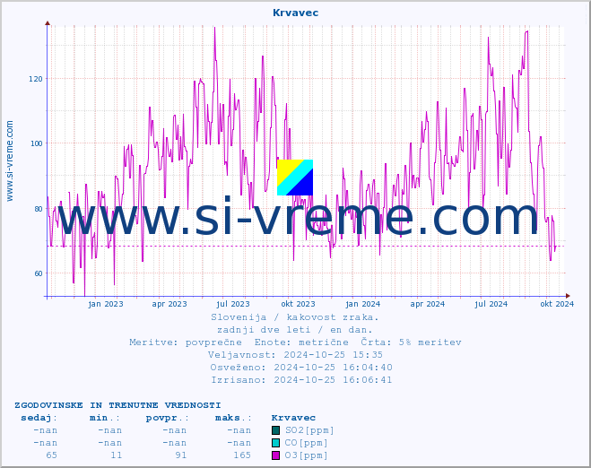 POVPREČJE :: Krvavec :: SO2 | CO | O3 | NO2 :: zadnji dve leti / en dan.
