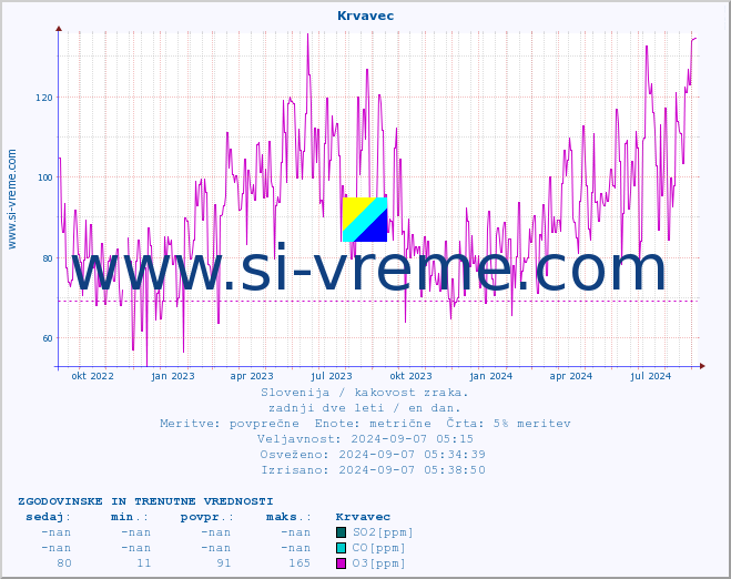 POVPREČJE :: Krvavec :: SO2 | CO | O3 | NO2 :: zadnji dve leti / en dan.