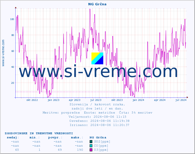 POVPREČJE :: NG Grčna :: SO2 | CO | O3 | NO2 :: zadnji dve leti / en dan.
