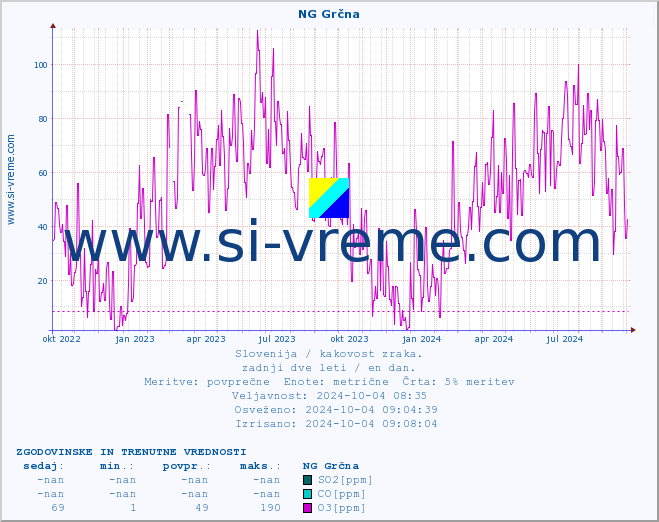 POVPREČJE :: NG Grčna :: SO2 | CO | O3 | NO2 :: zadnji dve leti / en dan.