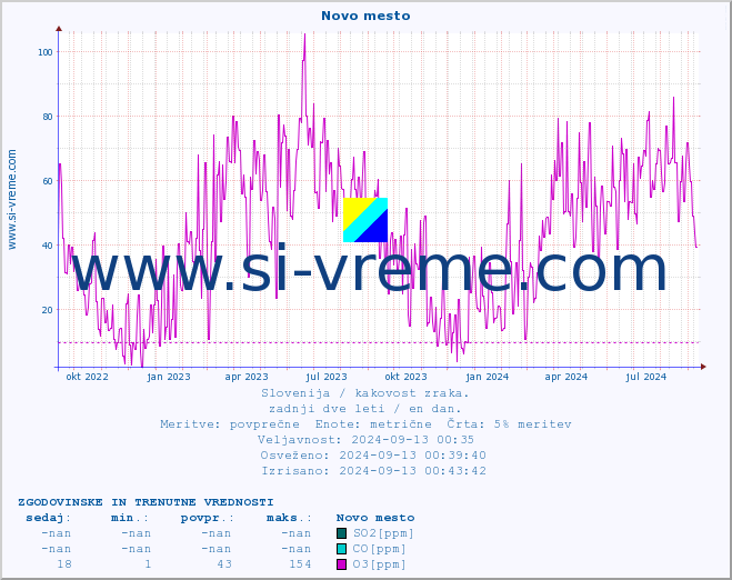 POVPREČJE :: Novo mesto :: SO2 | CO | O3 | NO2 :: zadnji dve leti / en dan.