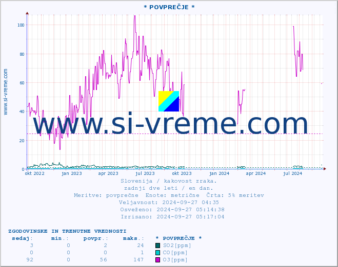 POVPREČJE :: * POVPREČJE * :: SO2 | CO | O3 | NO2 :: zadnji dve leti / en dan.