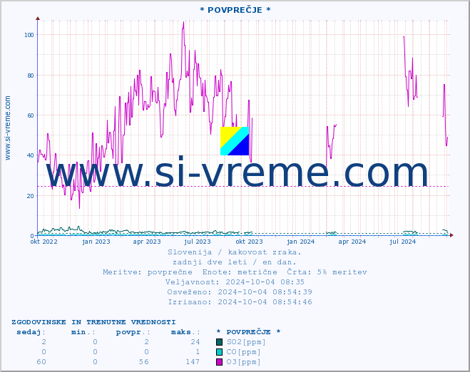 POVPREČJE :: * POVPREČJE * :: SO2 | CO | O3 | NO2 :: zadnji dve leti / en dan.