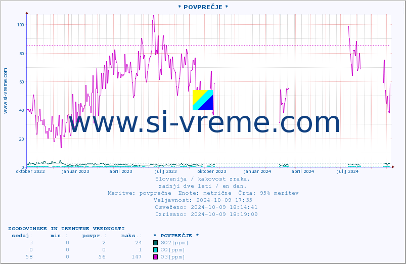 POVPREČJE :: * POVPREČJE * :: SO2 | CO | O3 | NO2 :: zadnji dve leti / en dan.