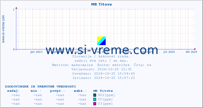 POVPREČJE :: MB Titova :: SO2 | CO | O3 | NO2 :: zadnji dve leti / en dan.