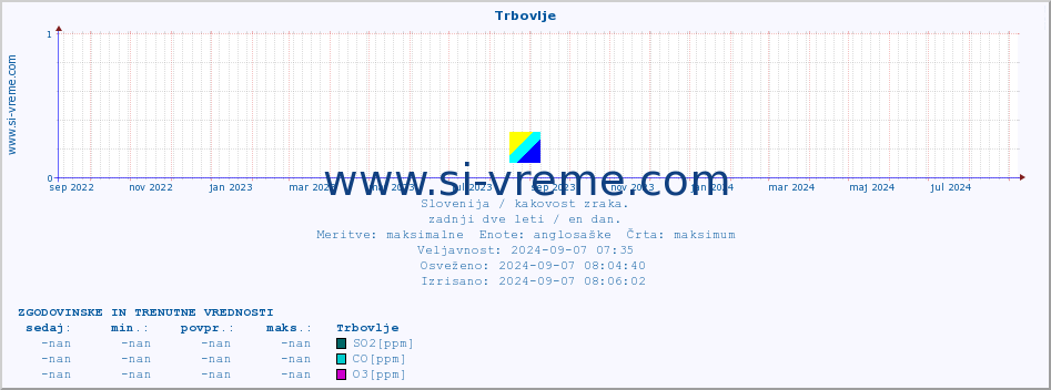 POVPREČJE :: Trbovlje :: SO2 | CO | O3 | NO2 :: zadnji dve leti / en dan.