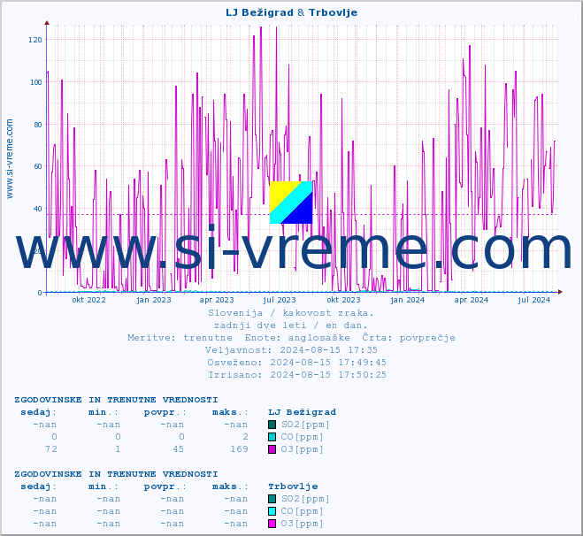 POVPREČJE :: LJ Bežigrad & Trbovlje :: SO2 | CO | O3 | NO2 :: zadnji dve leti / en dan.
